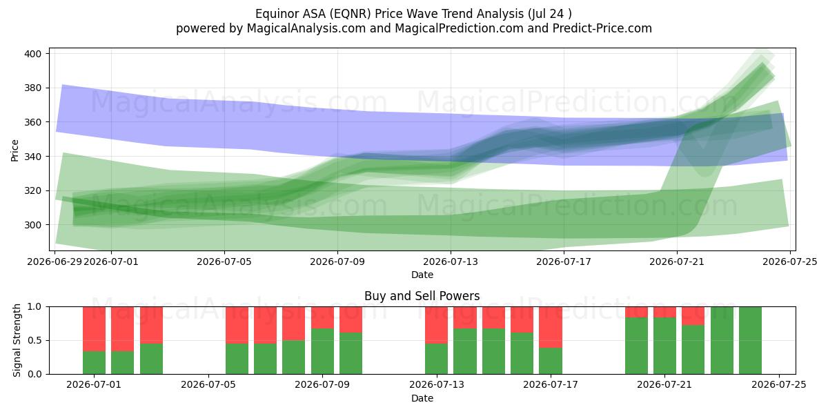  Equinor ASA (EQNR) Support and Resistance area (23 Jul) 