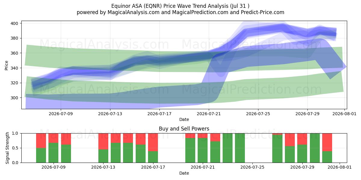  Equinor ASA (EQNR) Support and Resistance area (30 Jul) 