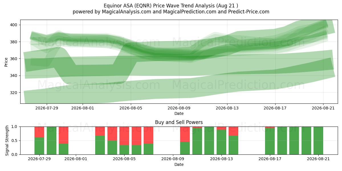  Equinor ASA (EQNR) Support and Resistance area (13 Aug) 
