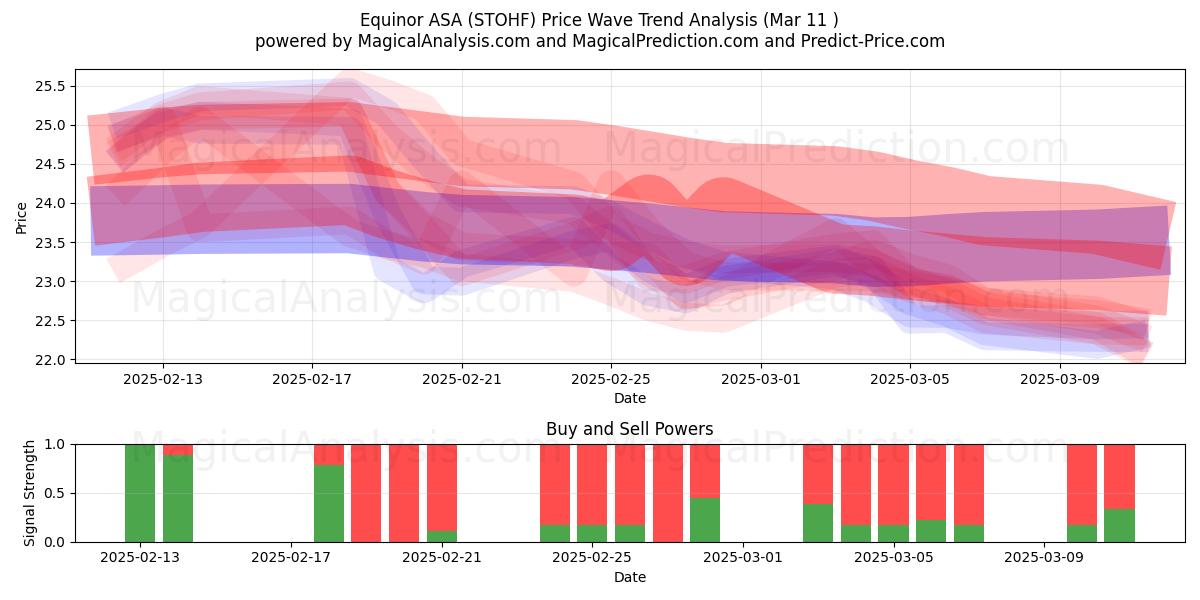  Equinor ASA (STOHF) Support and Resistance area (14 Mar) 