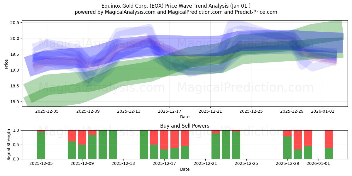  Equinox Gold Corp. (EQX) Support and Resistance area (31 Dec) 