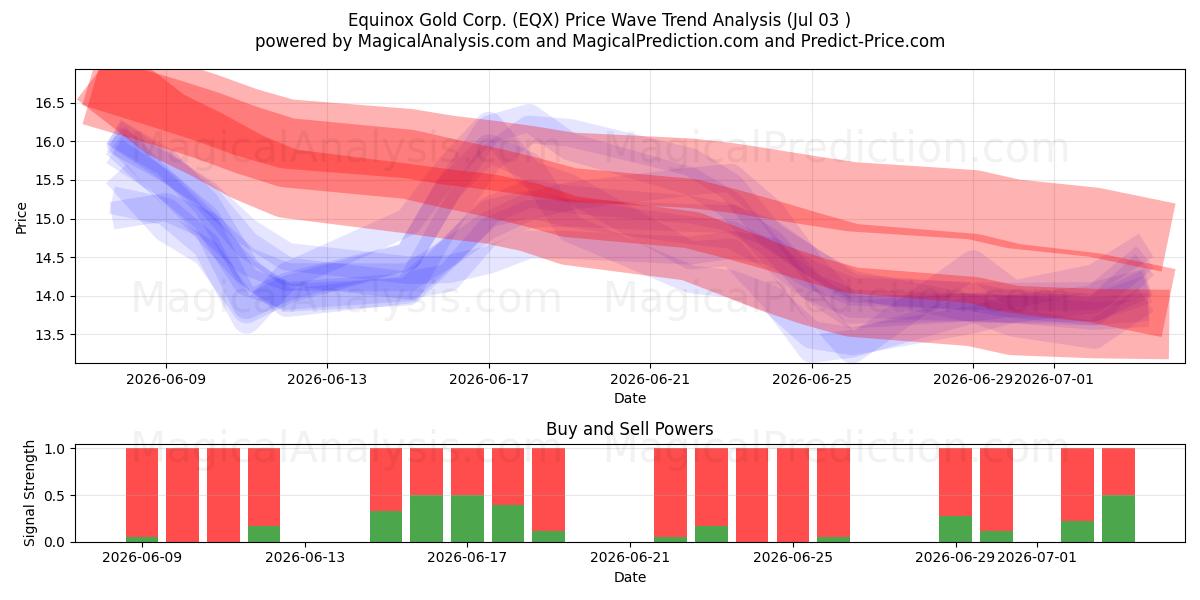  Equinox Gold Corp. (EQX) Support and Resistance area (02 Jul) 