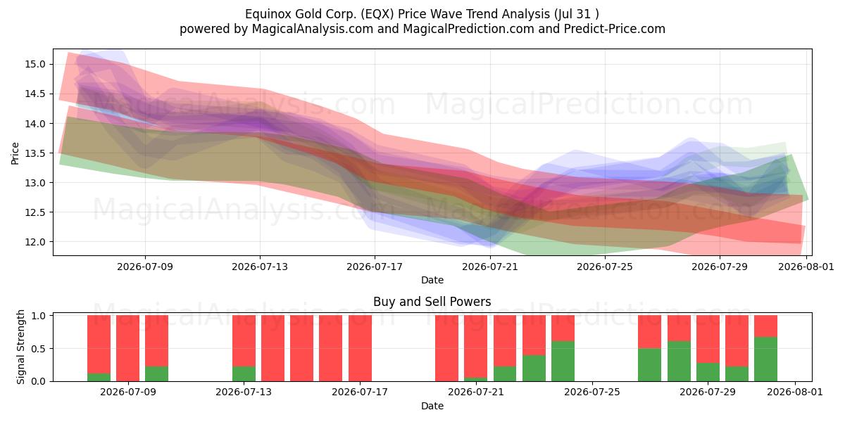  Equinox Gold Corp. (EQX) Support and Resistance area (30 Jul) 