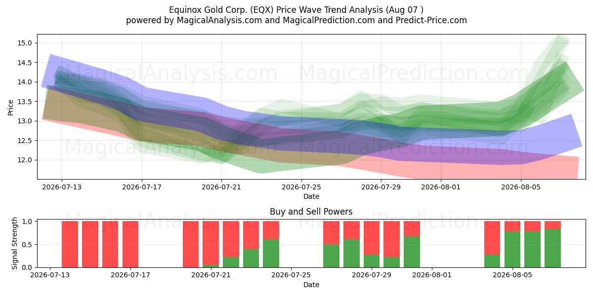 Equinox Gold Corp. (EQX) Support and Resistance area (06 Aug) 