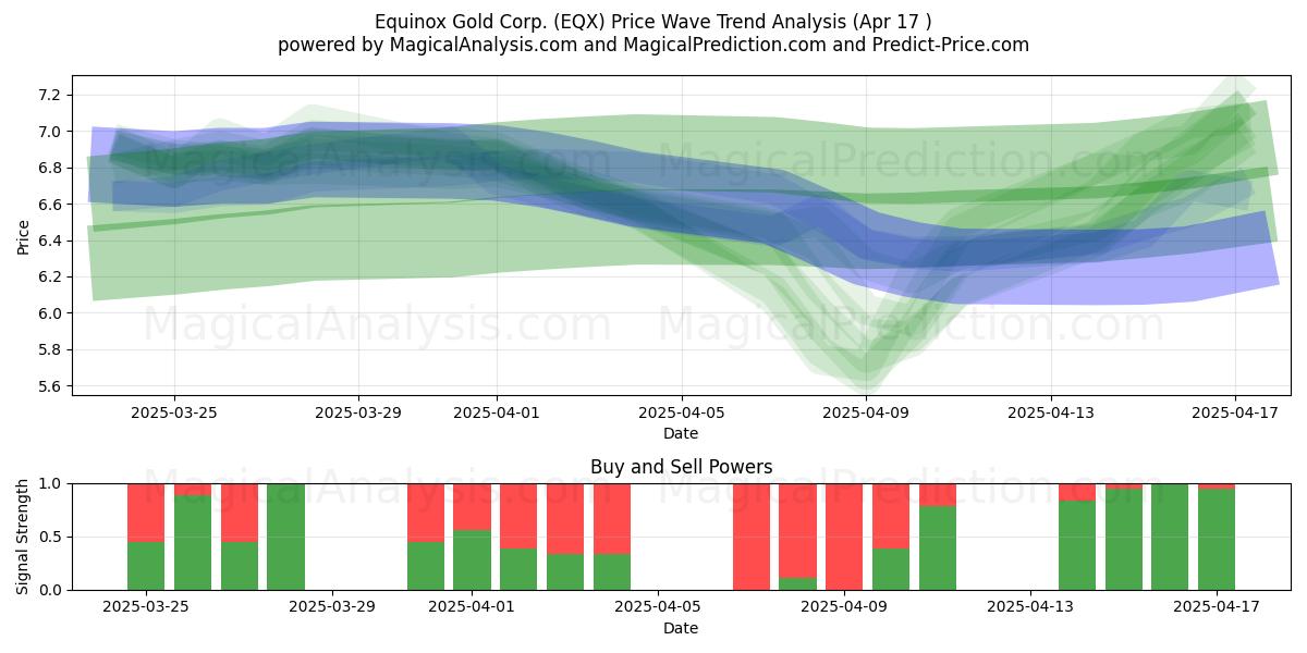  Equinox Gold Corp. (EQX) Support and Resistance area (17 Apr) 
