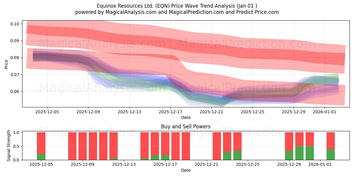  Equinox Resources Ltd. (EQN) Support and Resistance area (31 Dec) 
