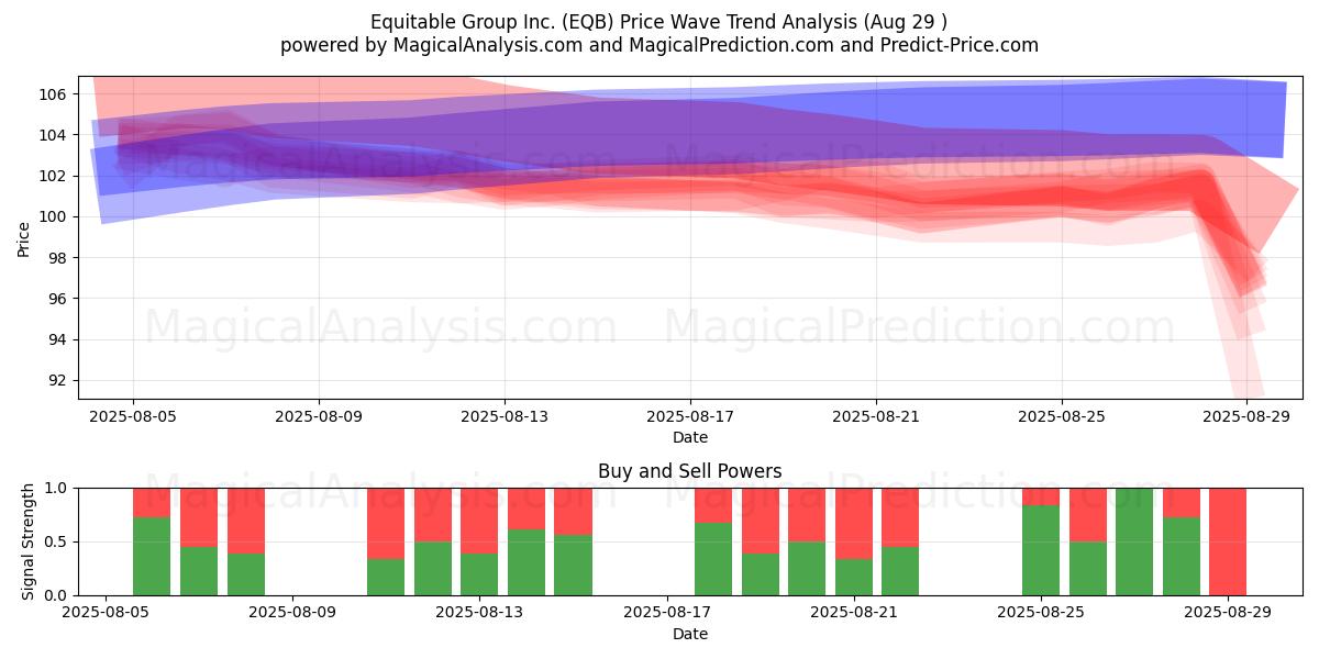 Equitable Group Inc. (EQB) Support and Resistance area (28 Aug) Equitable Group Inc. (EQB) Support and Resistance area (28 Aug)