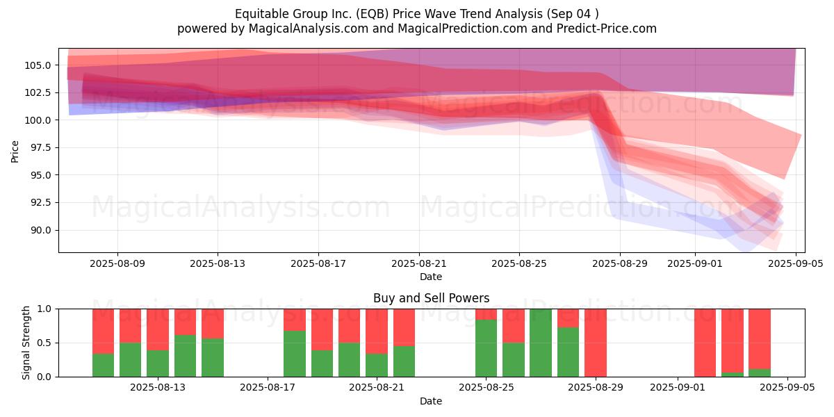  Equitable Group Inc. (EQB) Support and Resistance area (29 Aug) 