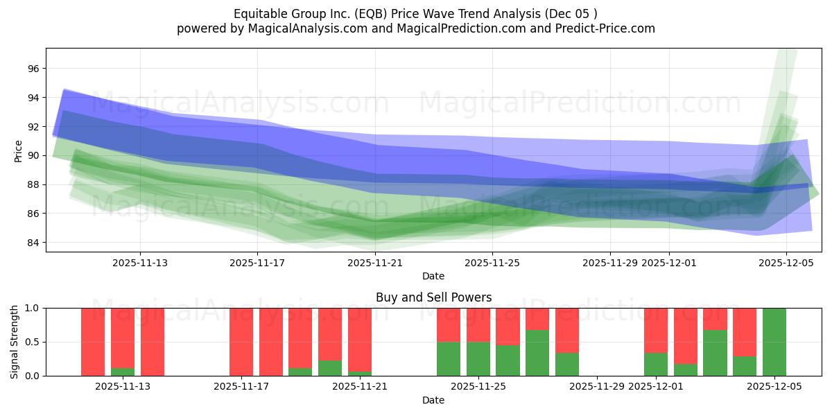  Equitable Group Inc. (EQB) Support and Resistance area (04 Dec) 