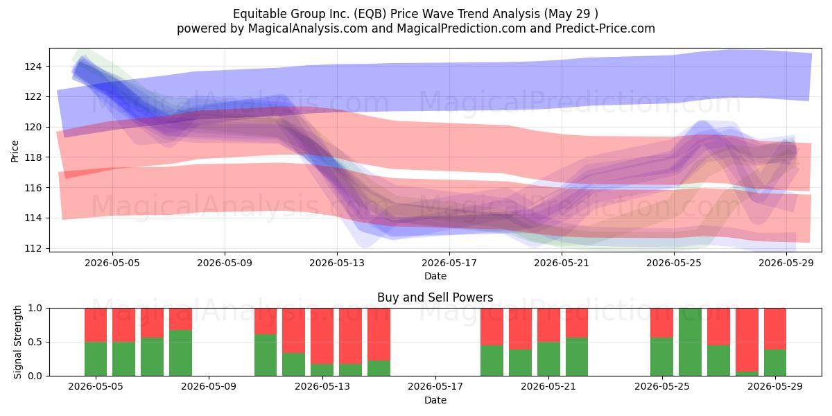  Equitable Group Inc. (EQB) Support and Resistance area (28 May) 