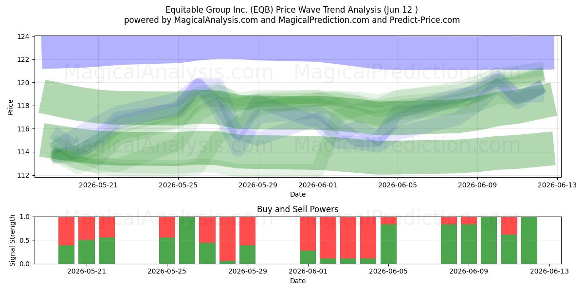  Equitable Group Inc. (EQB) Support and Resistance area (11 Jun) 