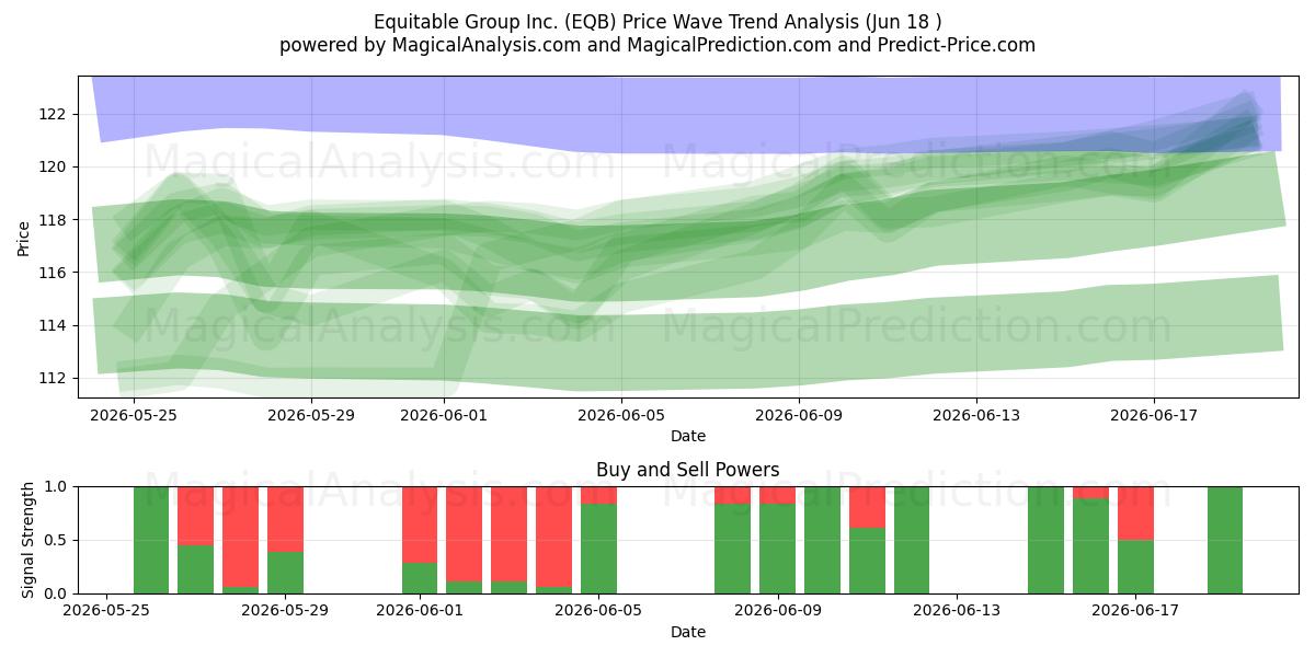 Equitable Group Inc. (EQB) Support and Resistance area (17 Jun) 
