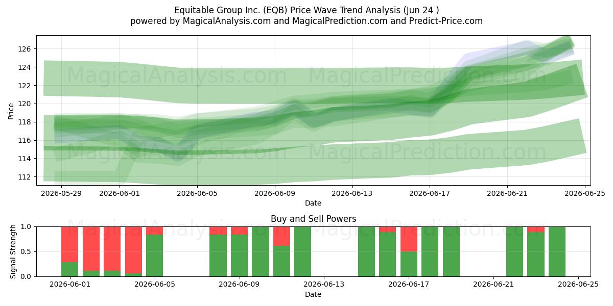  Equitable Group Inc. (EQB) Support and Resistance area (19 Jun) 