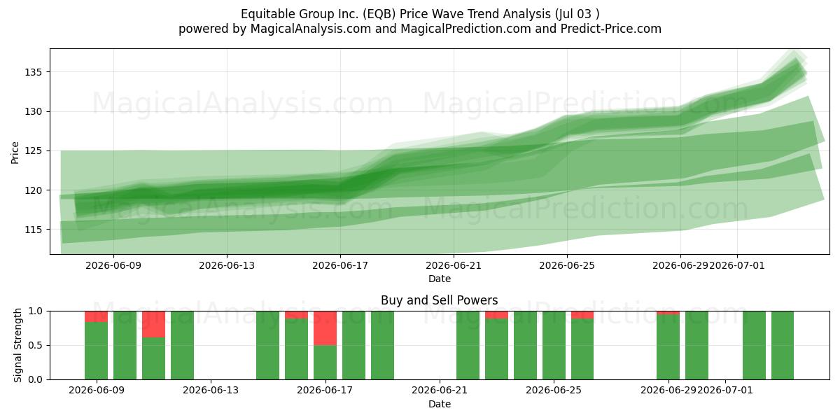  Equitable Group Inc. (EQB) Support and Resistance area (02 Jul) 