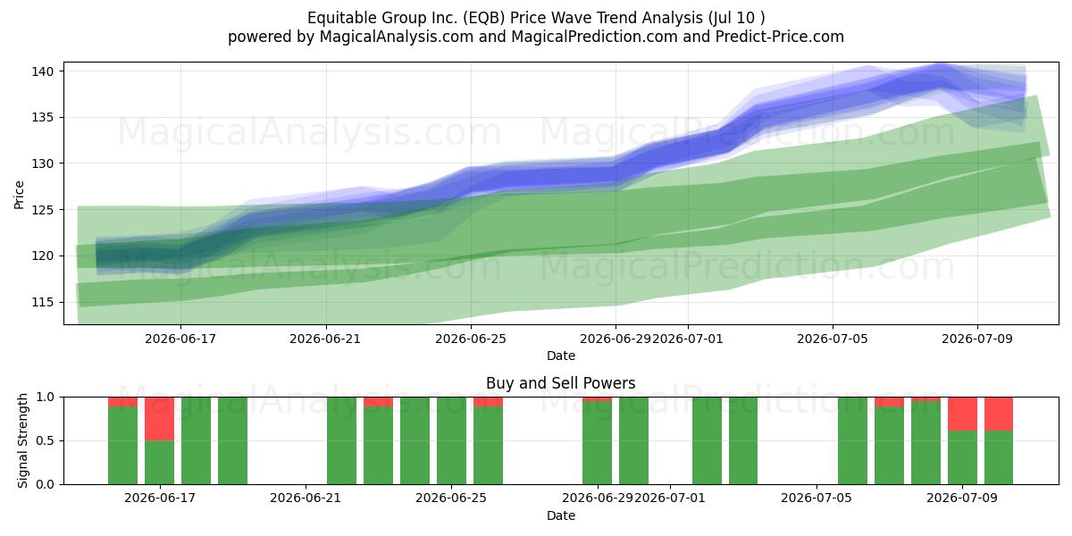  Equitable Group Inc. (EQB) Support and Resistance area (09 Jul) 