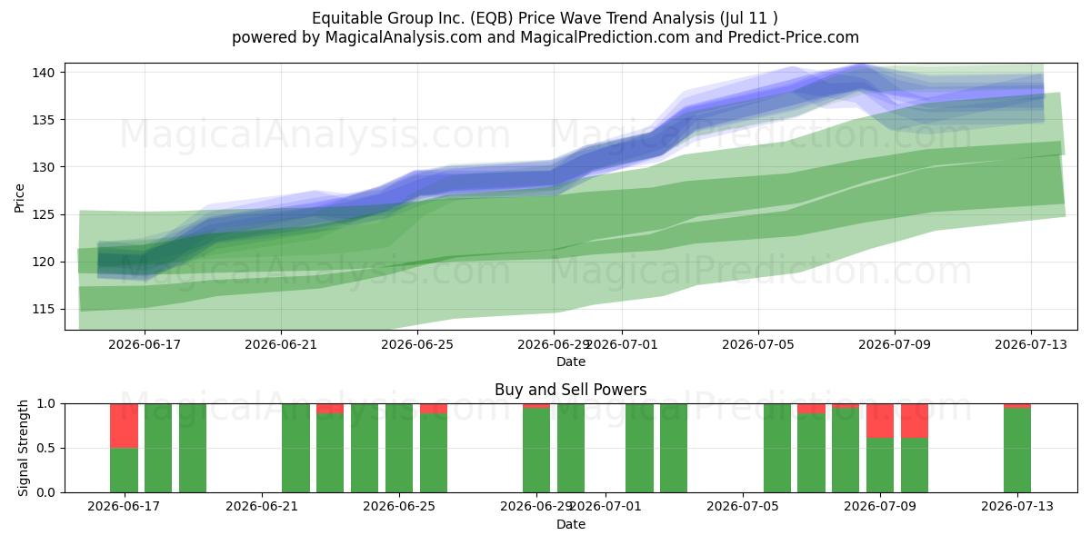  Equitable Group Inc. (EQB) Support and Resistance area (10 Jul) 