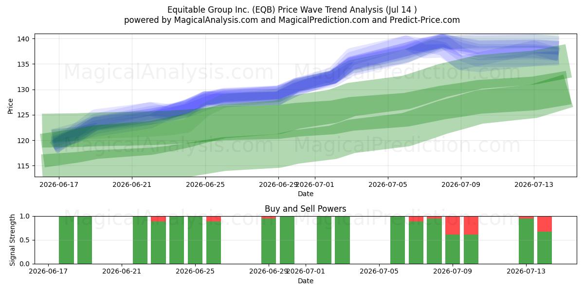  Equitable Group Inc. (EQB) Support and Resistance area (13 Jul) 
