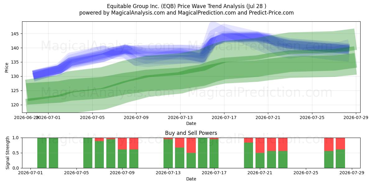  Equitable Group Inc. (EQB) Support and Resistance area (27 Jul) 
