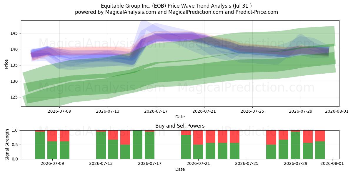 Equitable Group Inc. (EQB) Support and Resistance area (30 Jul) 