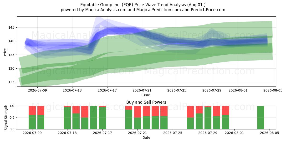  Equitable Group Inc. (EQB) Support and Resistance area (31 Jul) 