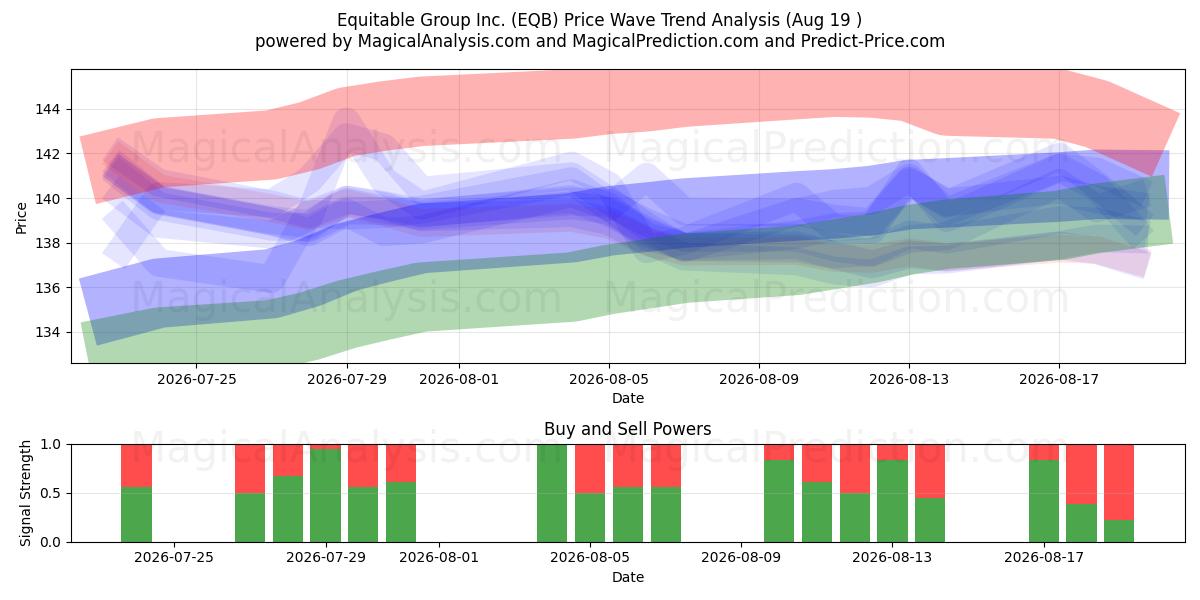  Equitable Group Inc. (EQB) Support and Resistance area (18 Aug) 