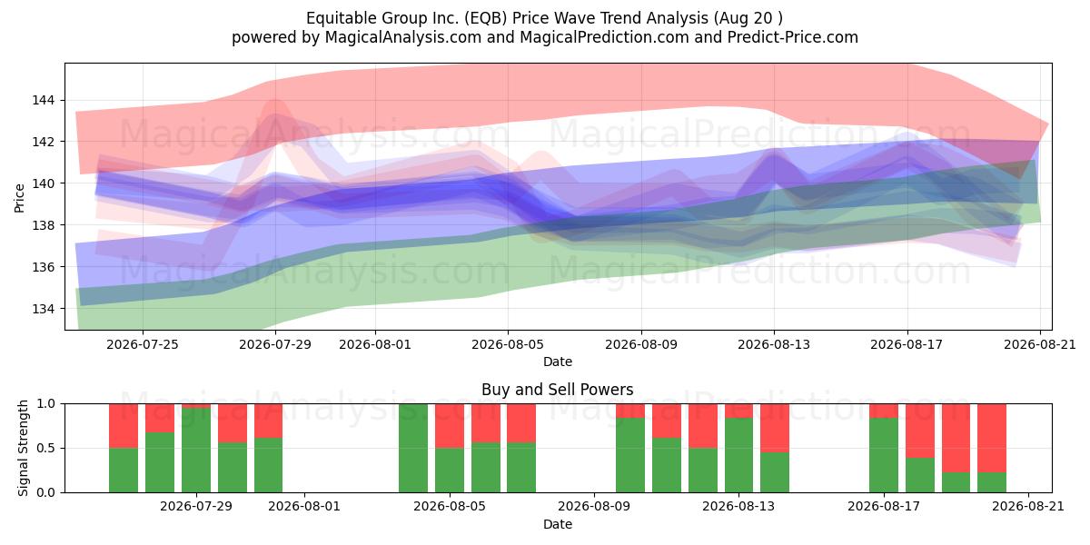 Equitable Group Inc. (EQB) Support and Resistance area (19 Aug) 