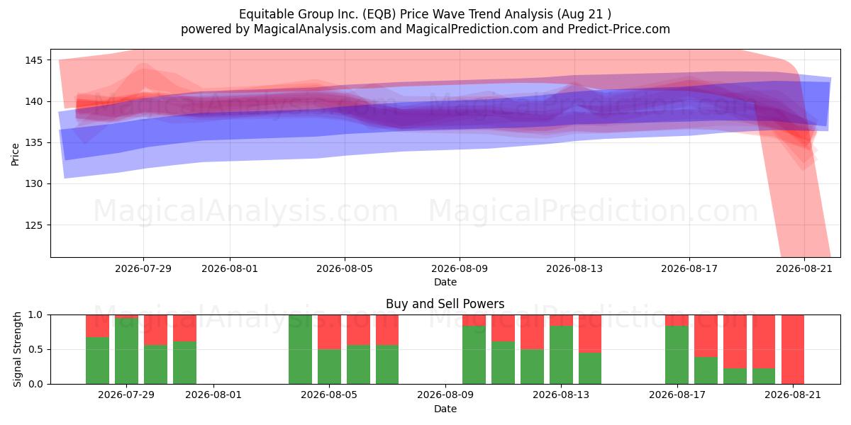  Equitable Group Inc. (EQB) Support and Resistance area (20 Aug) 