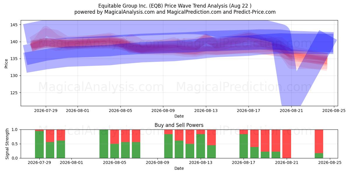  Equitable Group Inc. (EQB) Support and Resistance area (21 Aug) 