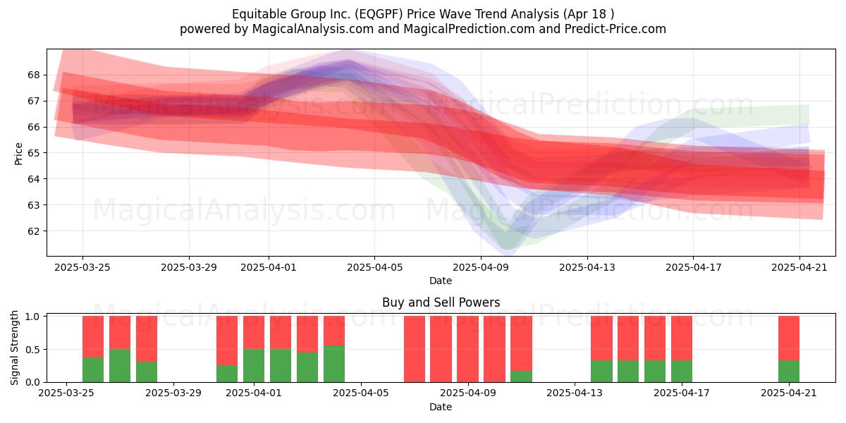  Equitable Group Inc. (EQGPF) Support and Resistance area (18 Apr) 
