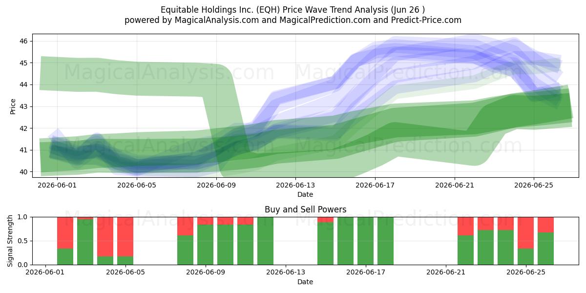  Equitable Holdings Inc. (EQH) Support and Resistance area (25 Jun) 
