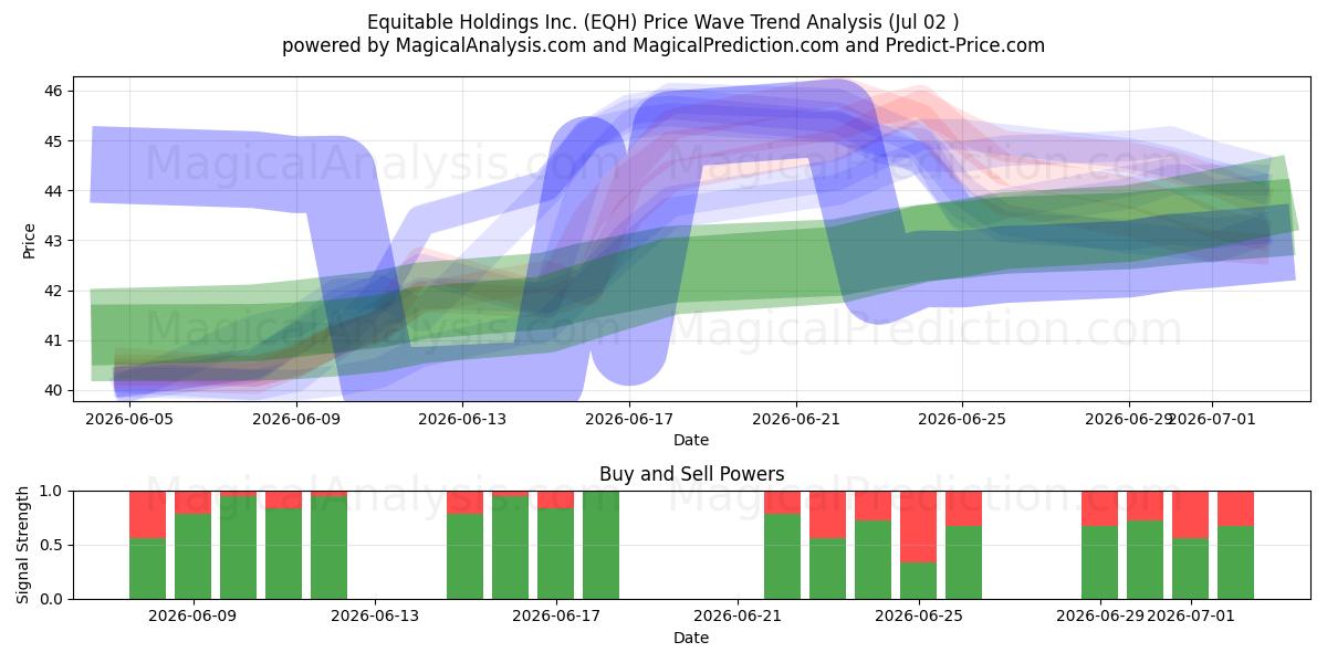  Equitable Holdings Inc. (EQH) Support and Resistance area (01 Jul) 