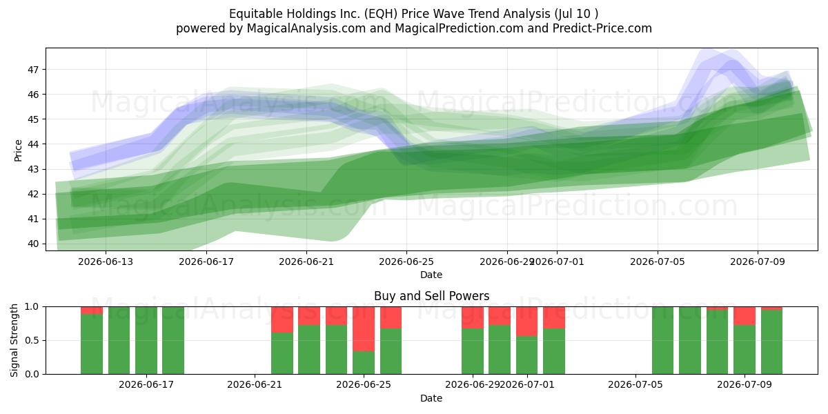  Equitable Holdings Inc. (EQH) Support and Resistance area (09 Jul) 