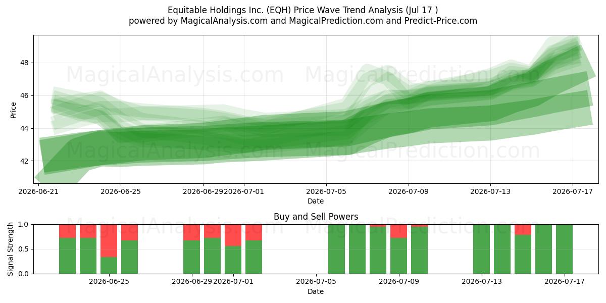  Equitable Holdings Inc. (EQH) Support and Resistance area (16 Jul) 