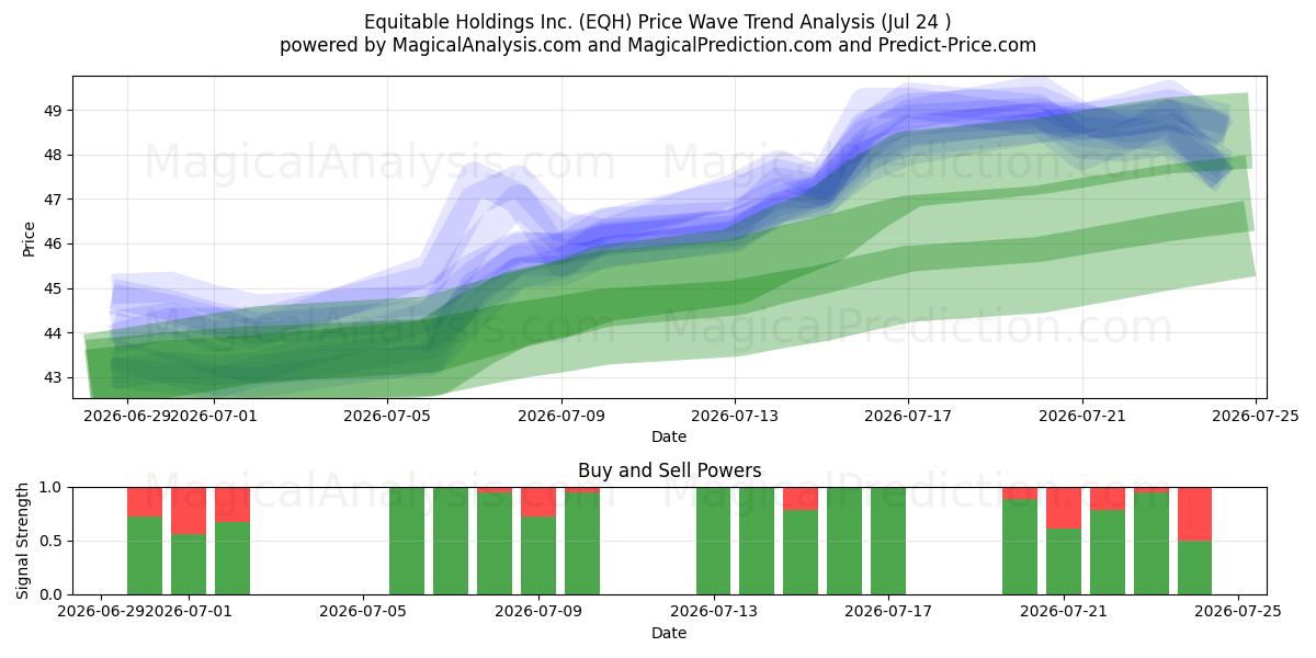  Equitable Holdings Inc. (EQH) Support and Resistance area (23 Jul) 