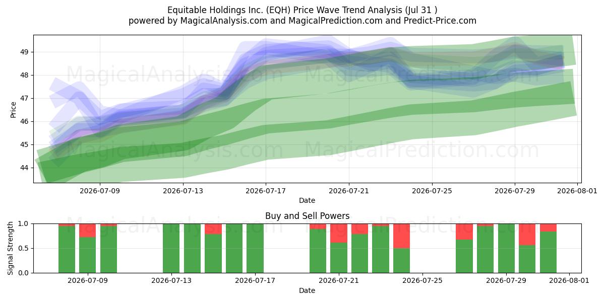  Equitable Holdings Inc. (EQH) Support and Resistance area (30 Jul) 