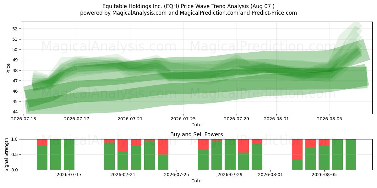  Equitable Holdings Inc. (EQH) Support and Resistance area (06 Aug) 