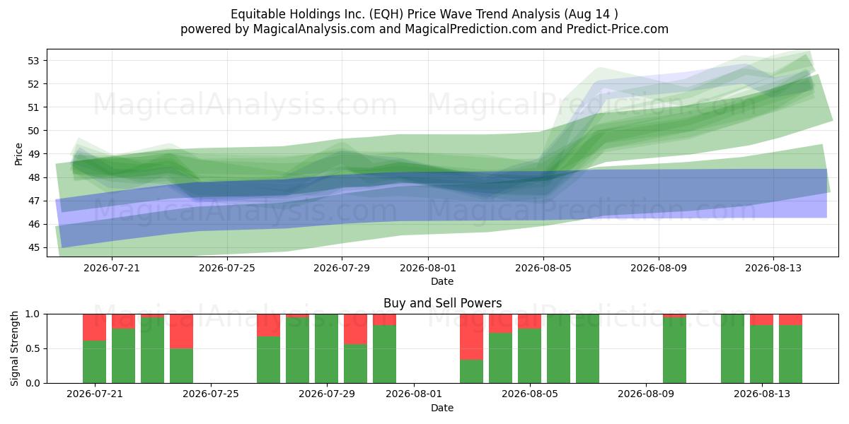  Equitable Holdings Inc. (EQH) Support and Resistance area (13 Aug) 