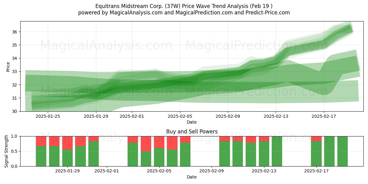  Equitrans Midstream Corp. (37W) Support and Resistance area (19 Feb) 