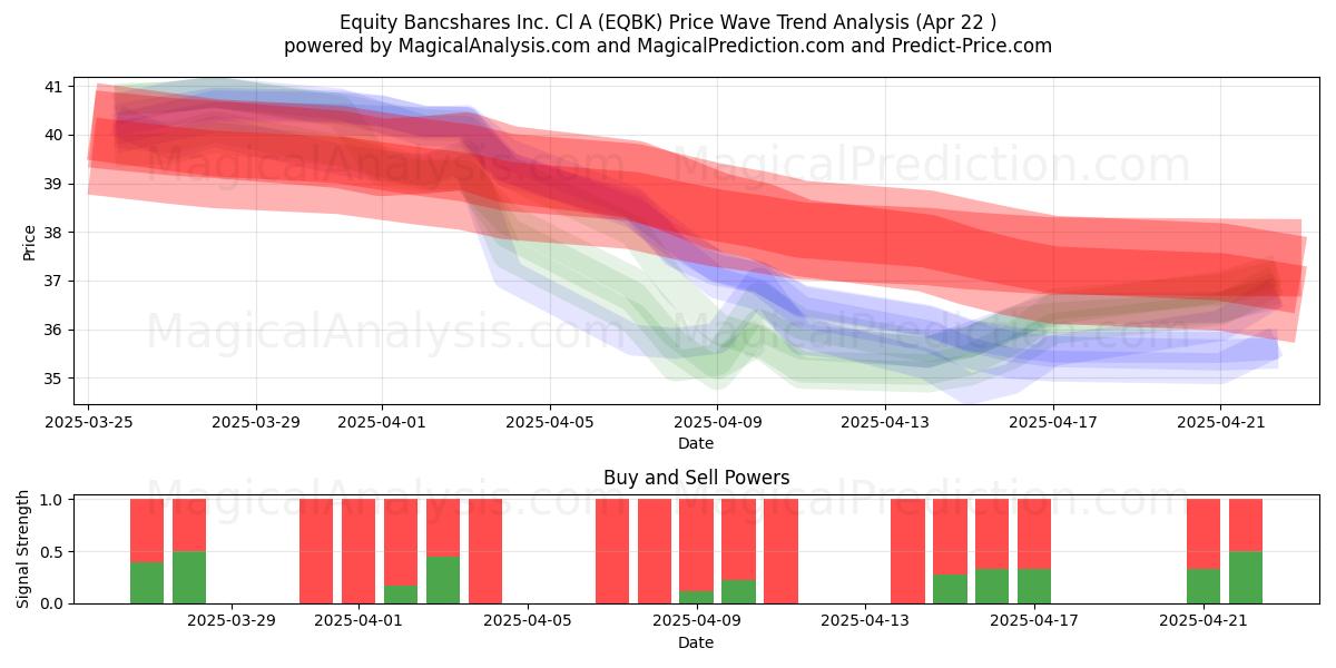  Equity Bancshares Inc. Cl A (EQBK) Support and Resistance area (22 Apr) 