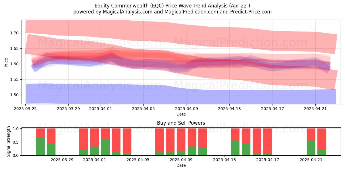  Equity Commonwealth (EQC) Support and Resistance area (22 Apr) 