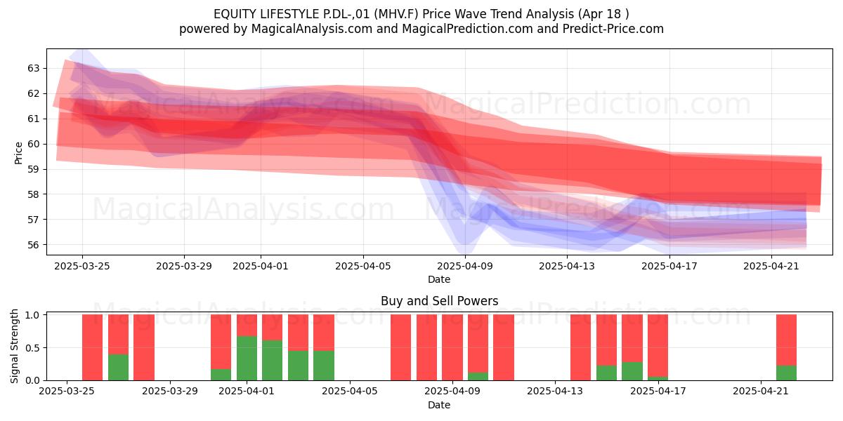  EQUITY LIFESTYLE P.DL-,01 (MHV.F) Support and Resistance area (18 Apr) 