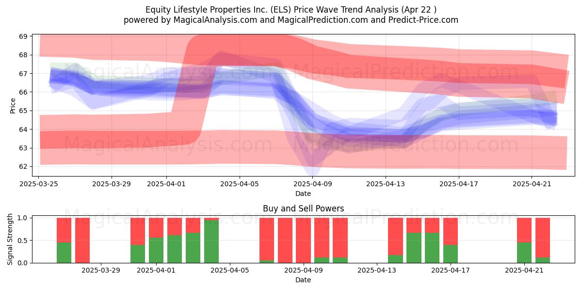  Equity Lifestyle Properties Inc. (ELS) Support and Resistance area (22 Apr) 