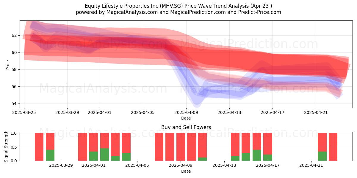  Equity Lifestyle Properties Inc (MHV.SG) Support and Resistance area (23 Apr) 