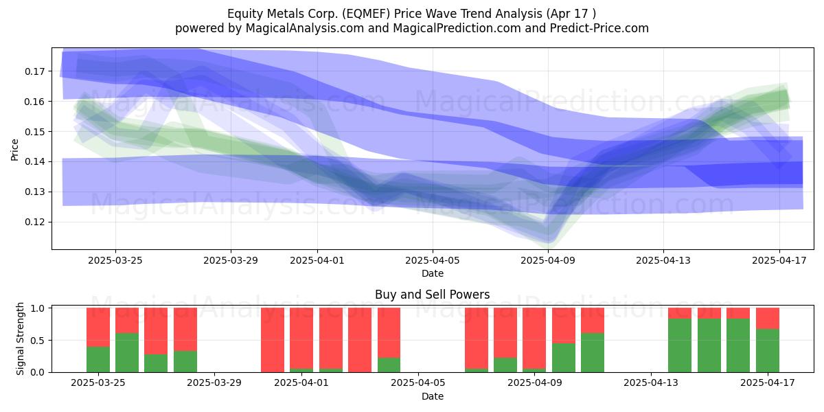  Equity Metals Corp. (EQMEF) Support and Resistance area (17 Apr) 