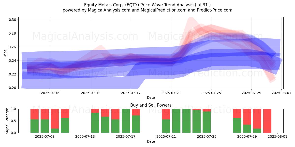  Equity Metals Corp. (EQTY) Support and Resistance area (30 Jul) 