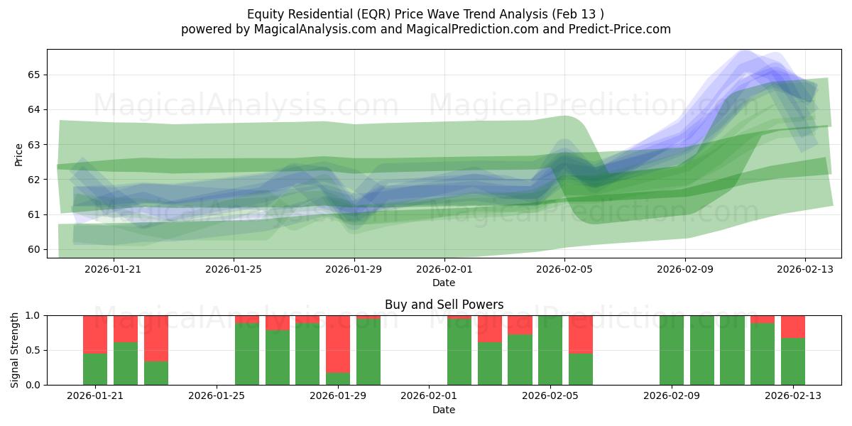  Equity Residential (EQR) Support and Resistance area (12 Feb) 