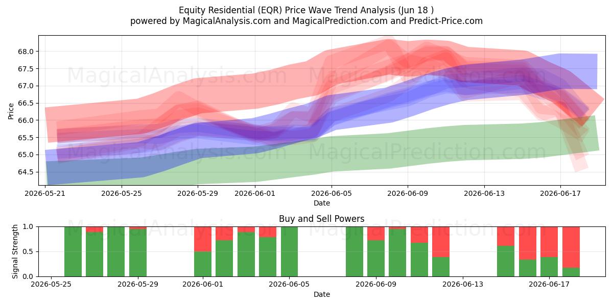  Equity Residential (EQR) Support and Resistance area (17 Jun) 