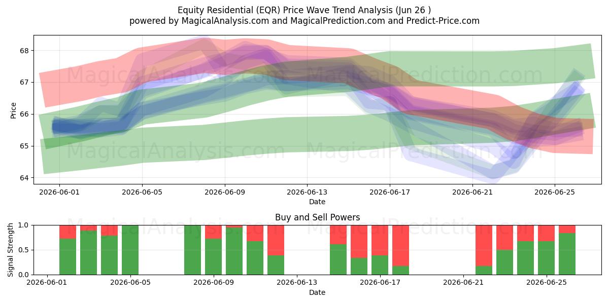  Equity Residential (EQR) Support and Resistance area (25 Jun) 