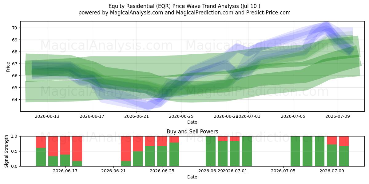  Equity Residential (EQR) Support and Resistance area (09 Jul) 