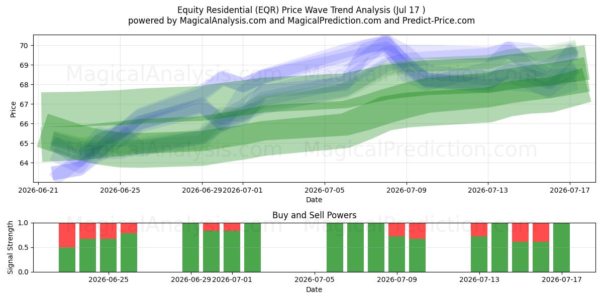  Equity Residential (EQR) Support and Resistance area (16 Jul) 